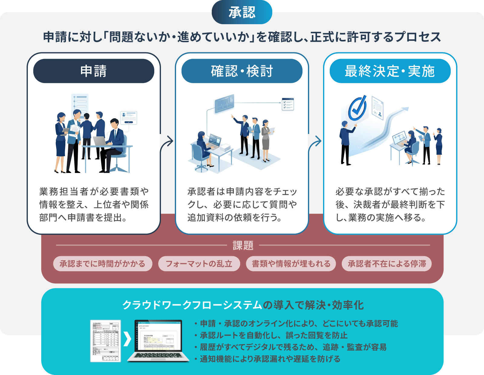 申請に対し「問題ないか・進めていいか」を確認し、正式に許可するプロセス