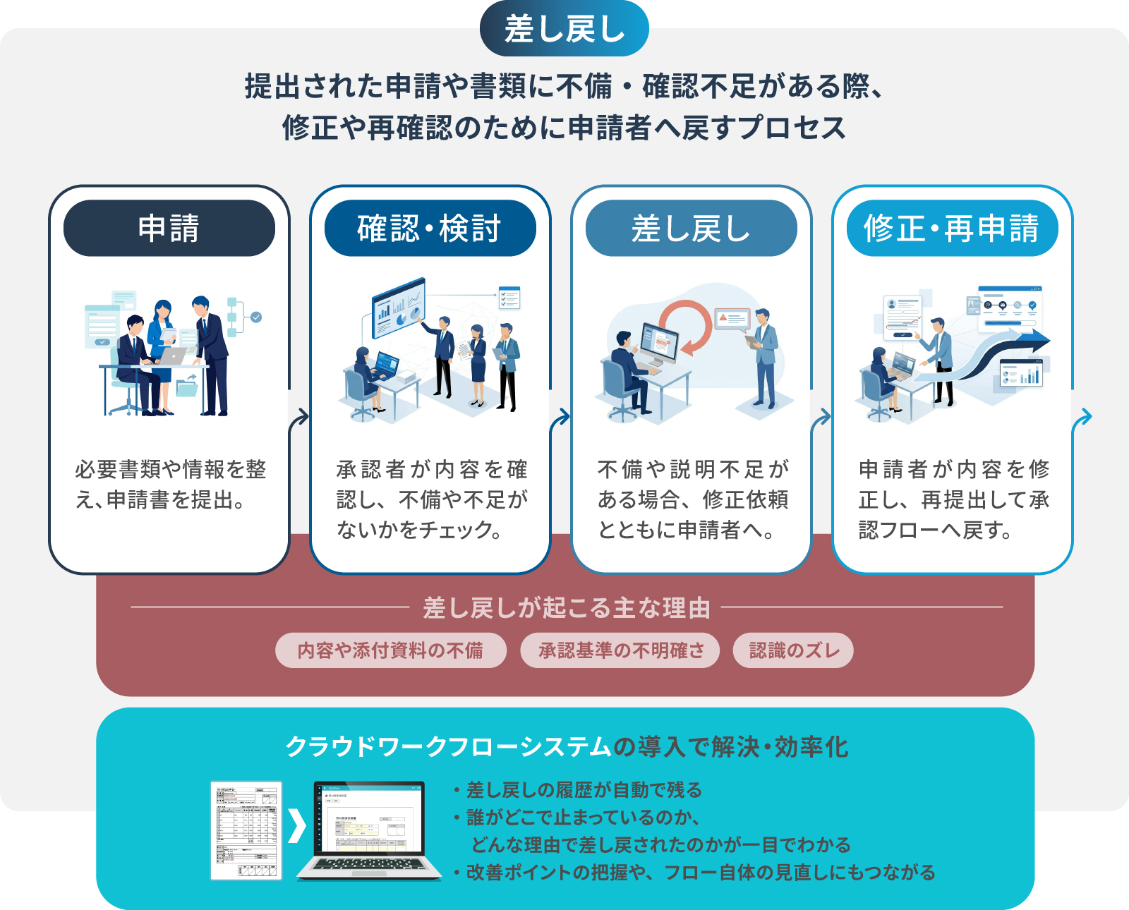 提出された申請や書類に不備・確認不足がある際、修正や際確認のために申請者へ戻すプロセス